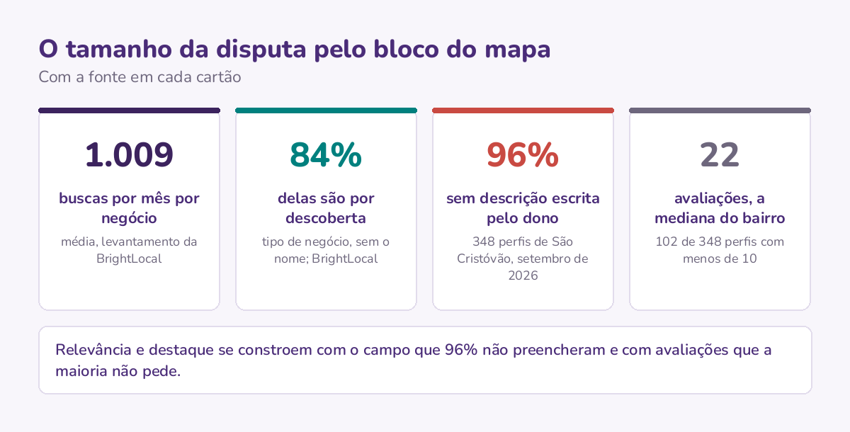 Quatro números sobre a disputa pelo bloco do mapa: 1.009 buscas por mês por negócio segundo a BrightLocal, 84% delas por descoberta, 96% dos perfis de São Cristóvão sem descrição e mediana de 22 avaliações.