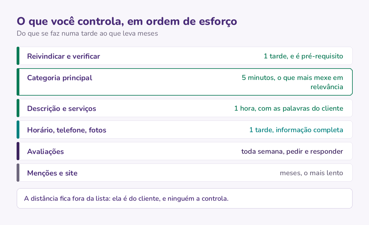 O que o dono controla na classificação local, em ordem de esforço: reivindicar, categoria, descrição, dados completos, avaliações toda semana e, por último, menções e site.