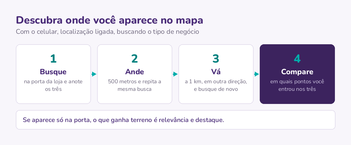 Teste em três pontos para ver onde o negócio aparece no mapa: buscar o tipo de negócio na porta da loja, a 500 metros e a 1 km, e comparar em quais deles entrou entre os três.